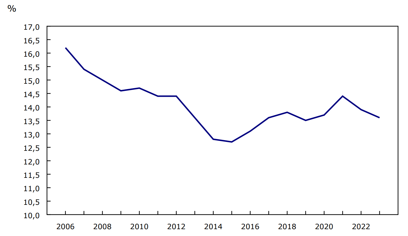 Graphique 2 : Pourcentage de décès examinés par les coroners et les médecins légistes au Canada, 2006 à 2023