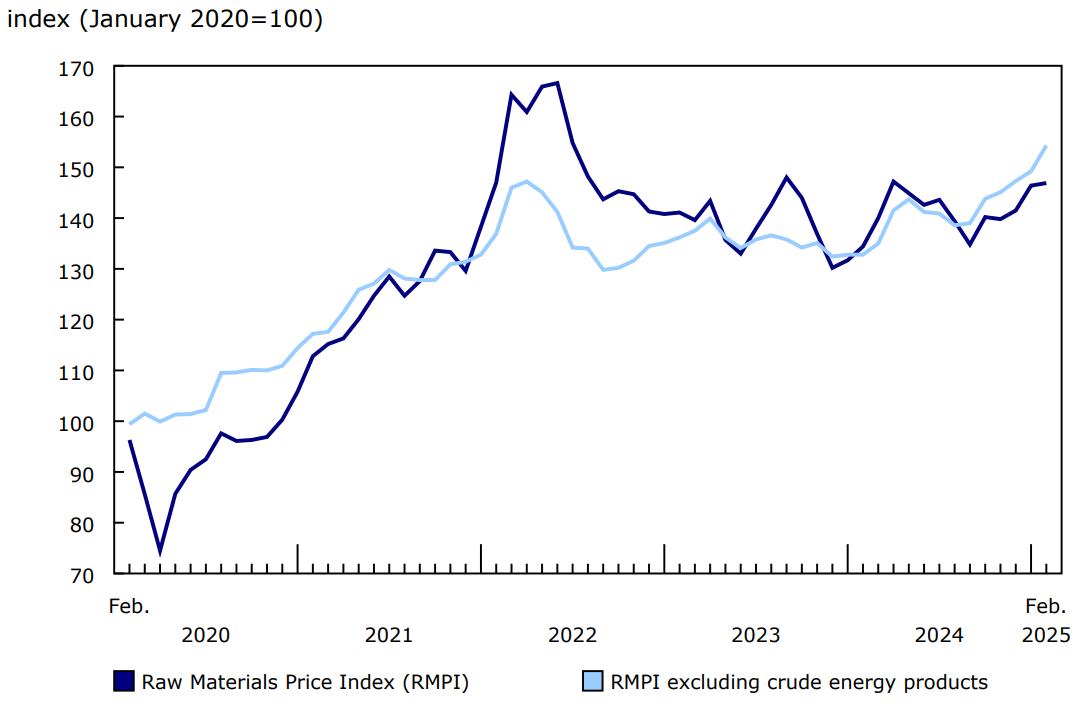 Chart 2: Prices for raw materials rise in February