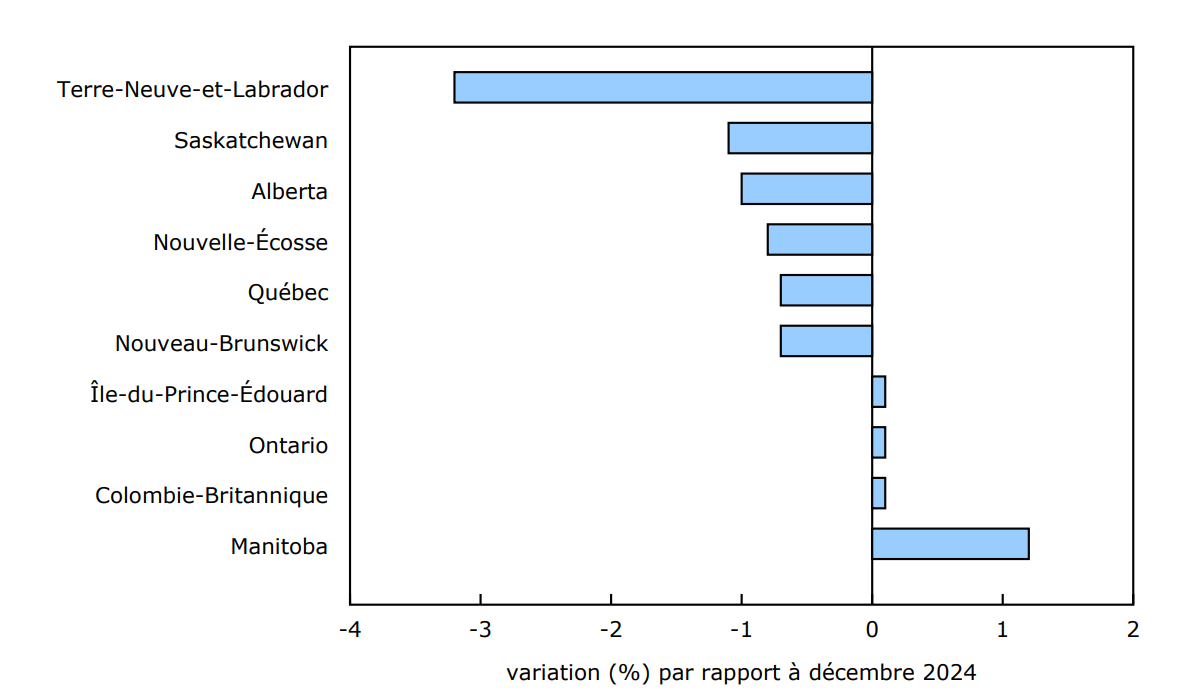 Graphique 2 - Terre-Neuve-et-Labrador affiche la plus forte baisse proportionnelle du nombre de prestataires d'assurance-emploi régulière en janvier, suivi de la Saskatchewan et de l'Alberta