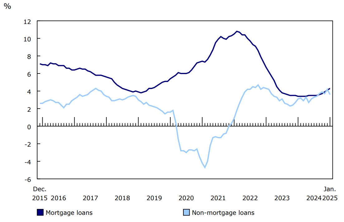 Chart 2 - Year-over-year growth in household mortgage and non-mortgage loans