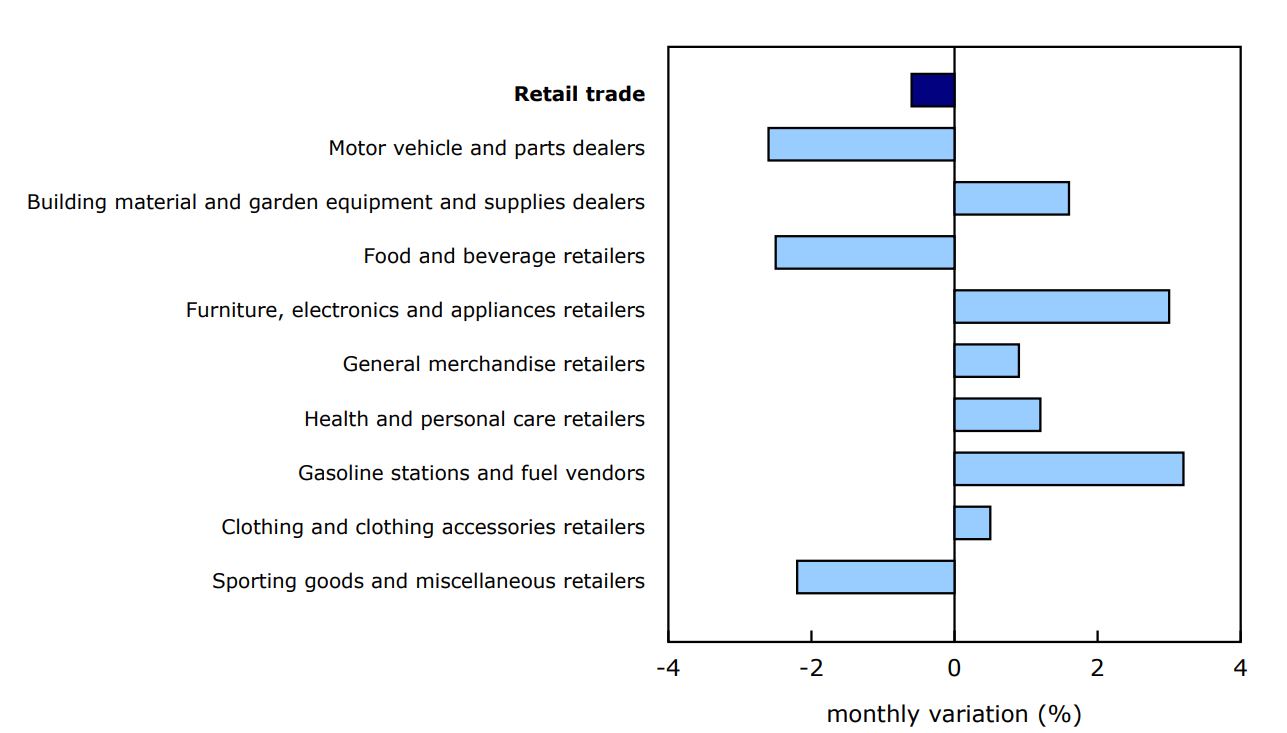 Chart 2: Sales decrease in three of nine subsectors in January