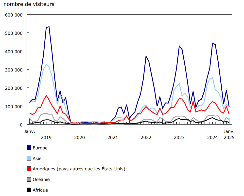 Graphique 2 - Visiteurs en provenance de pays d'outre-mer entrant au Canada, selon le continent de résidence, janvier 2019 à janvier 2025, données non désaisonnalisées