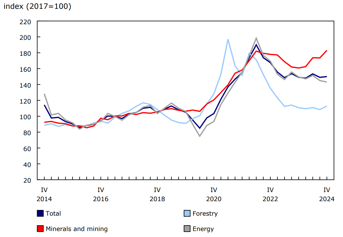 Chart 2 - Natural resource prices
