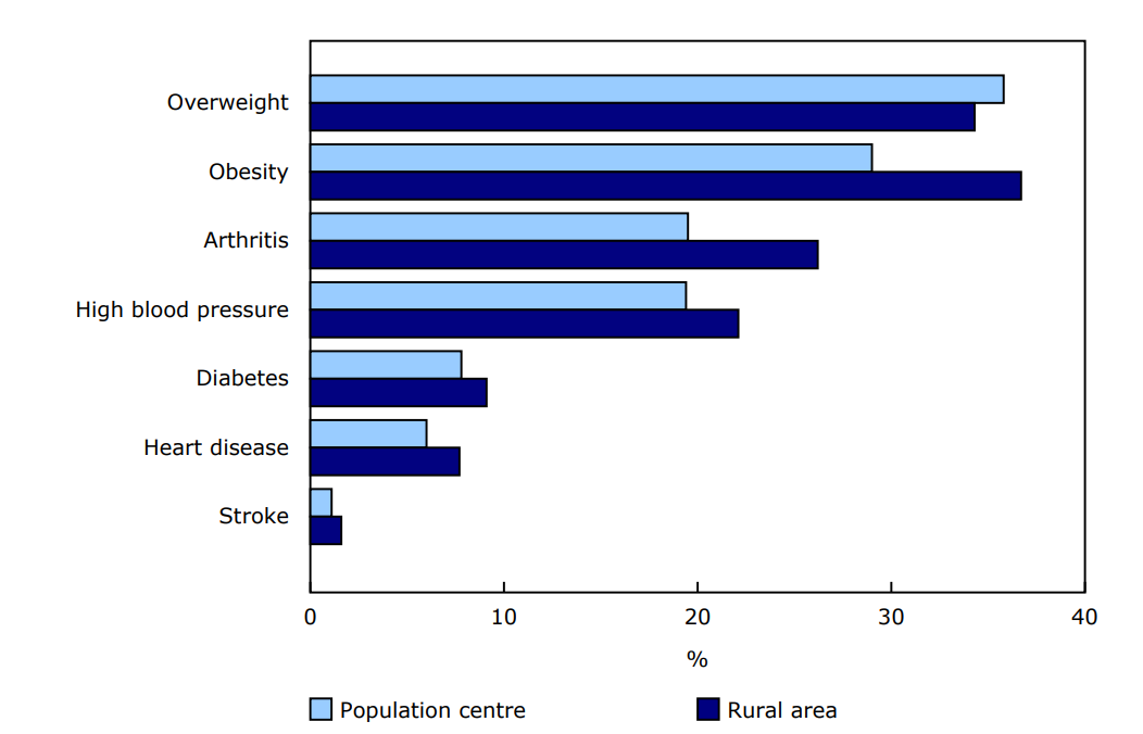 Chart 2 - Prevalence of selected chronic diseases and risk factors among Canadians aged 18 and older, by rural area or population centre, 2023