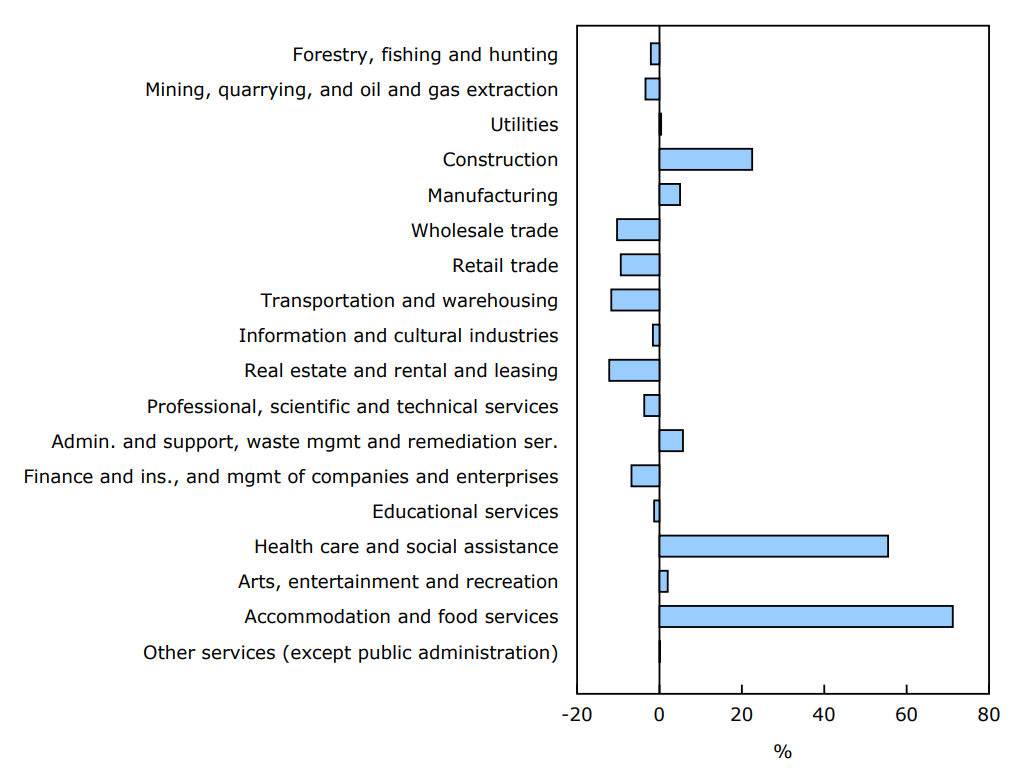 Chart 2: Percent contribution of sectors to the increase in the number of active businesses, November to December 2024, seasonally adjusted data