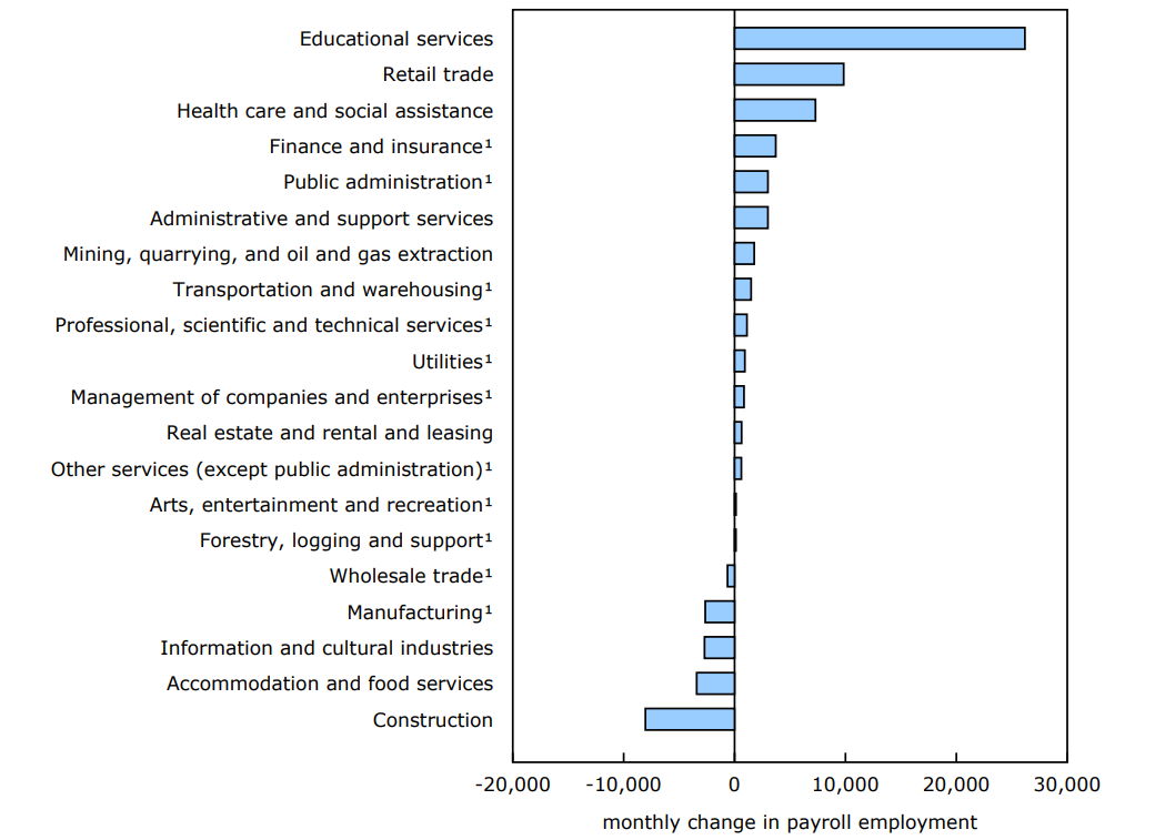 Chart 2 - Payroll employment increases in six sectors and decreases in three others in January