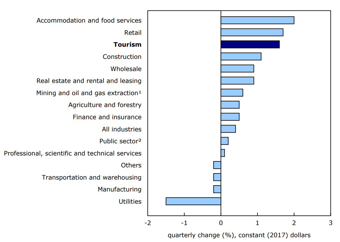 Chart 2: Tourism and major industrial sectors, gross domestic product, fourth quarter of 2024
