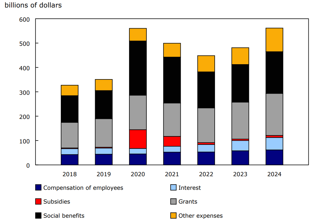 Chart 2 - Components of federal government expenses (sum of four quarters)