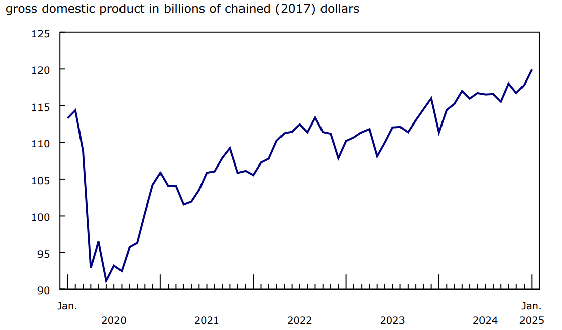 Chart 2 - Mining, quarrying, and oil and gas extraction expands in January