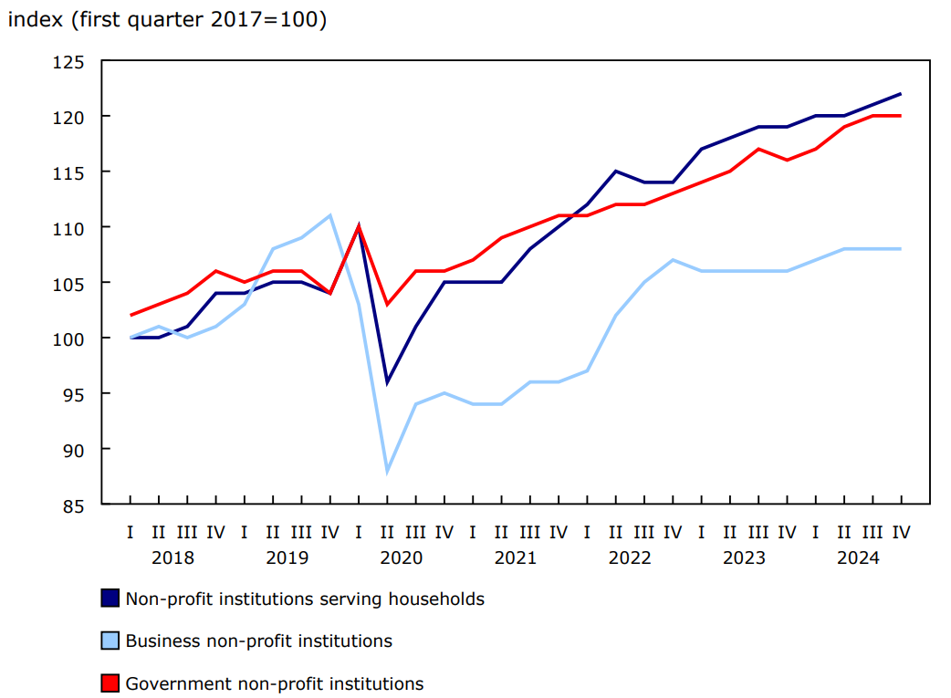 Chart 2: Real gross domestic product, non-profit institutions, by subsector