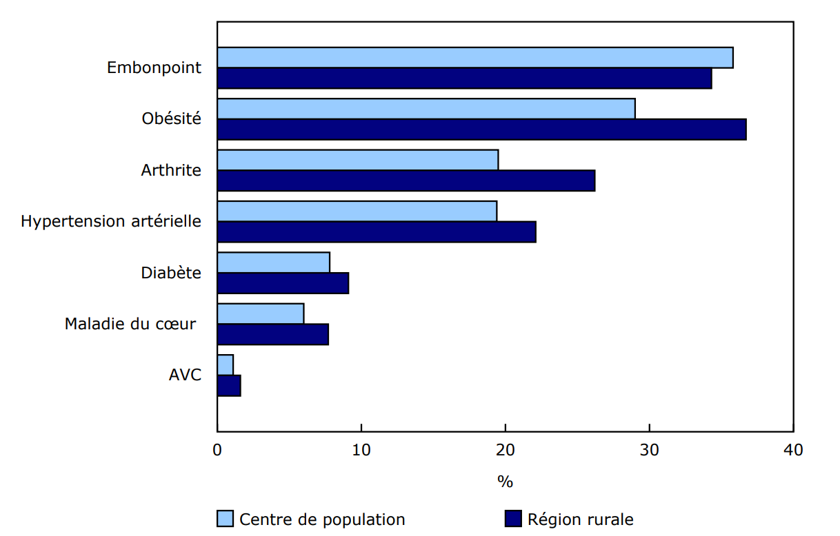 Graphique 2 - Prévalence de certaines maladies chroniques et de certains facteurs de risque chez les Canadiens de 18 ans et plus, selon la région rurale ou le centre de population, 2023