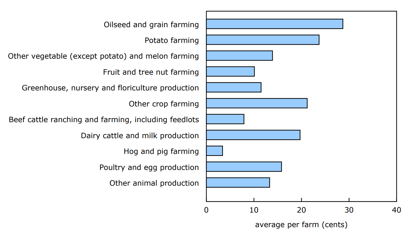 Chart 2: Average operating profit margin per dollar of revenue, by farm type, Canada, 2023
