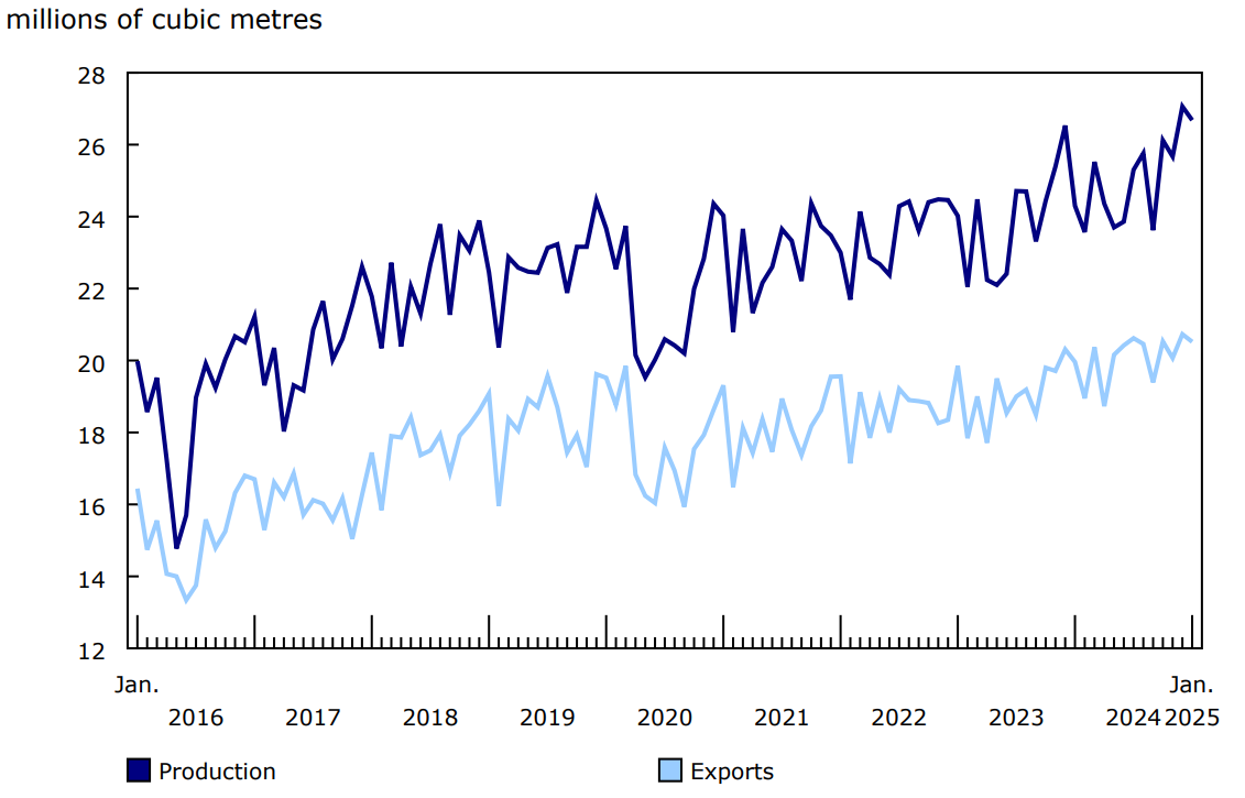 Chart 2 - Production and exports of crude oil and equivalent products