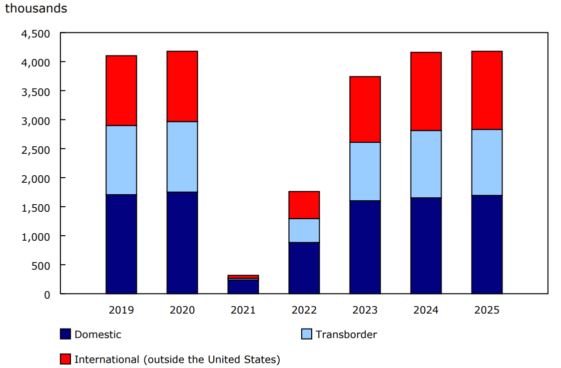 Chart 2 - Number of screened passengers at the eight largest airports in Canada by sector, February, 2019 to 2025