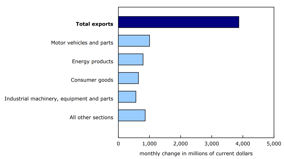 Chart 2 - Contribution to the monthly change in exports, by product, January 2025