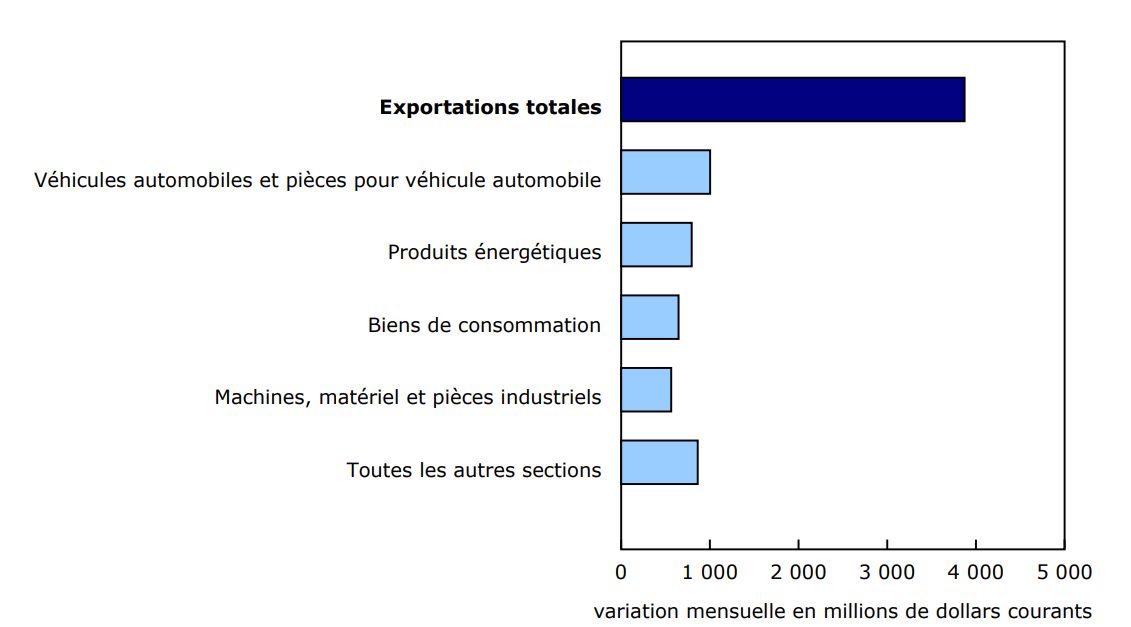 Graphique 2 - Contribution à la variation mensuelle des exportations, selon le produit, janvier 2025