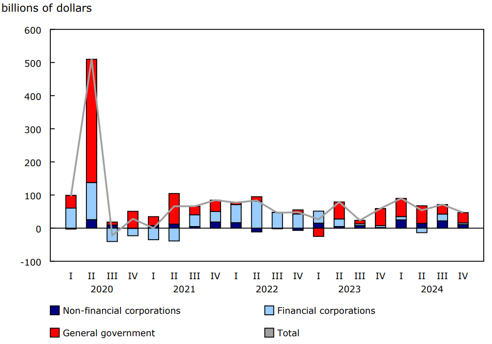 Chart 2 - Canadian debt securities issues by sector, net issuances