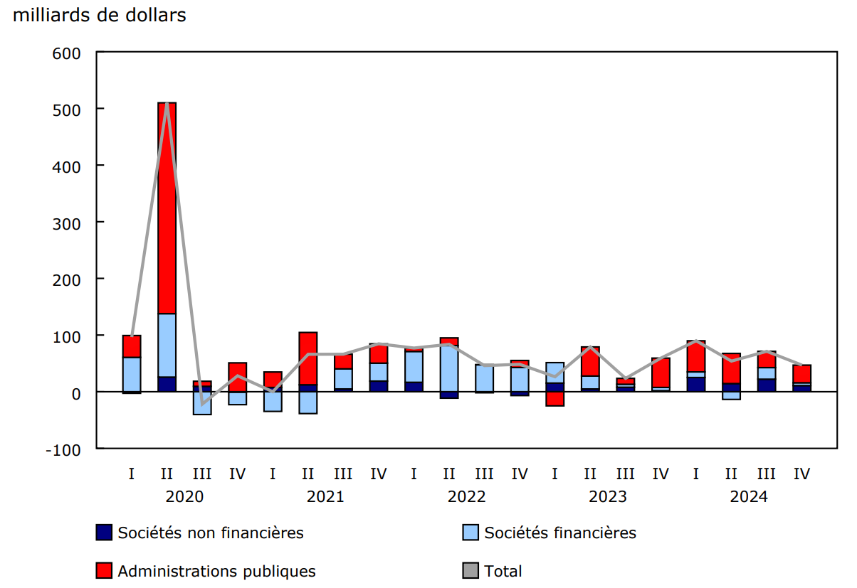 Graphique 2 - Titres d'emprunt canadiens émis selon le secteur, émissions nettes
