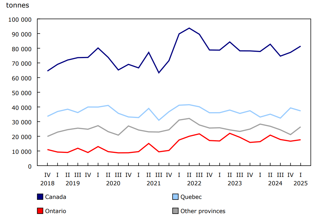 Chart 2 - Quarterly stocks of frozen and chilled pork meats, by province