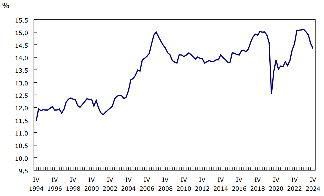 Graphique 3 : Ratio du service de la dette des ménages