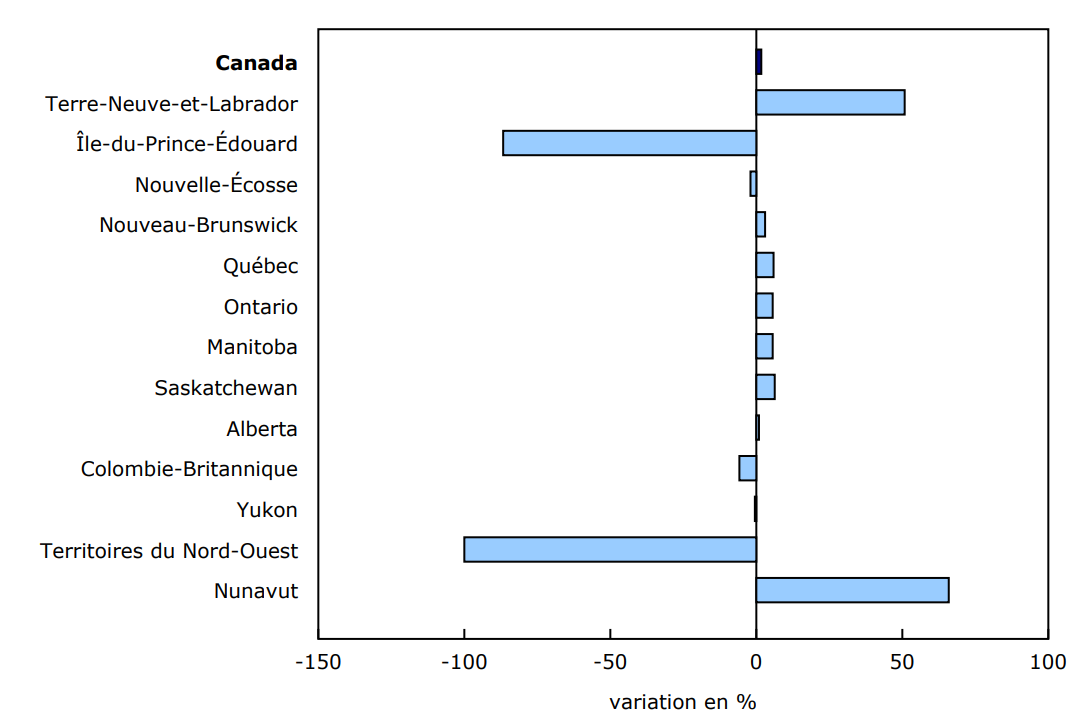 Graphique 3 : Variation en pourcentage du nombre de visiteurs en provenance des États-Unis entrant au Canada, selon la province ou le territoire d'arrivée, décembre 2024 à janvier 2025, données désaisonnalisées