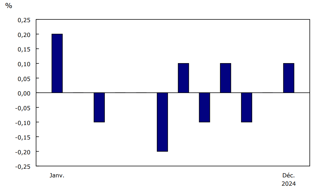 Graphique 3 : Taux de croissance mensuel moyen du nombre d'entreprises actives, janvier à décembre 2024, données désaisonnalisées