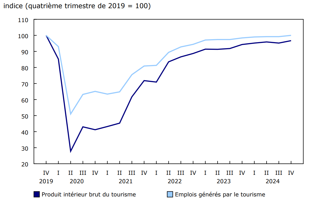 Graphique 3 : Augmentation du produit intérieur brut du tourisme et des emplois générés par le tourisme