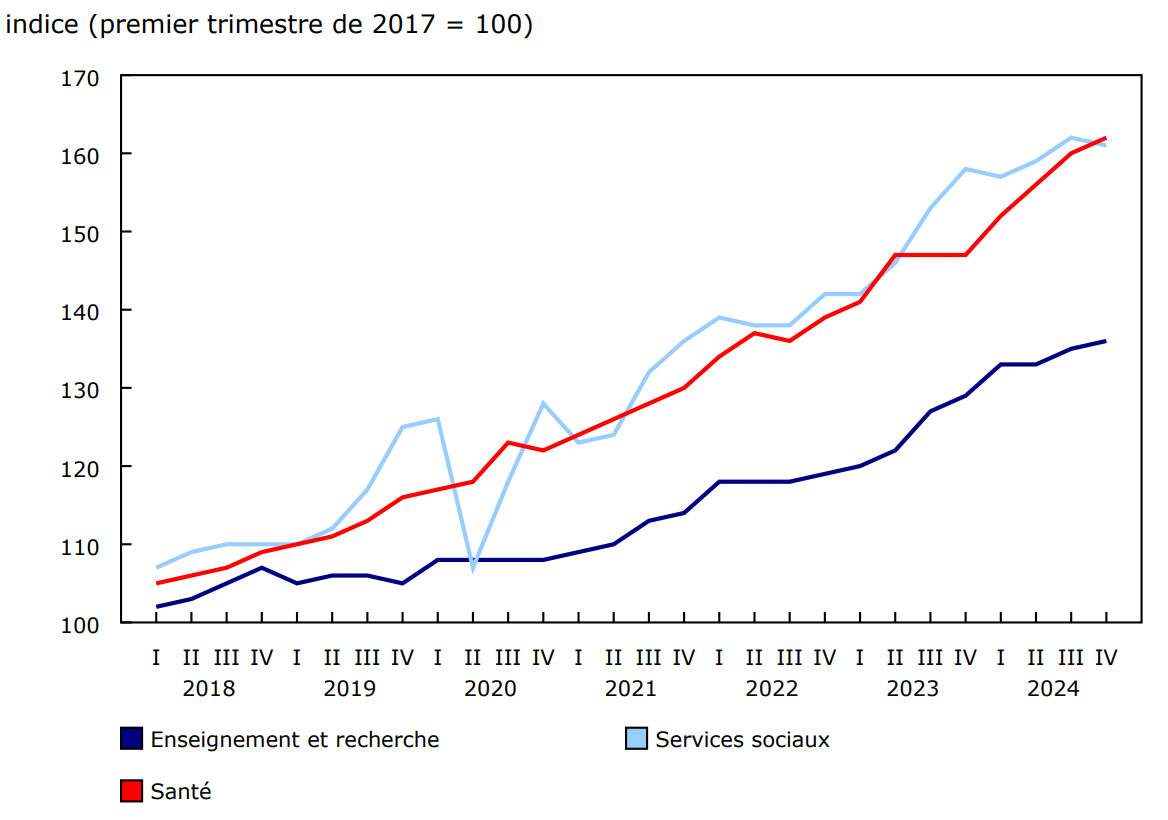 Graphique 3 : Produit intérieur brut nominal, institutions sans but lucratif, selon l'activité