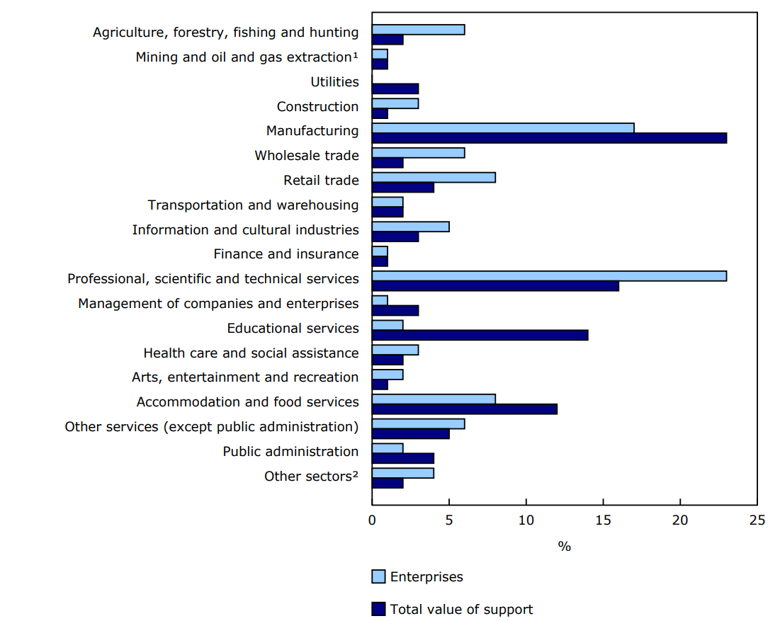 Chart 3 - Business innovation and growth support by industry sector, 2022