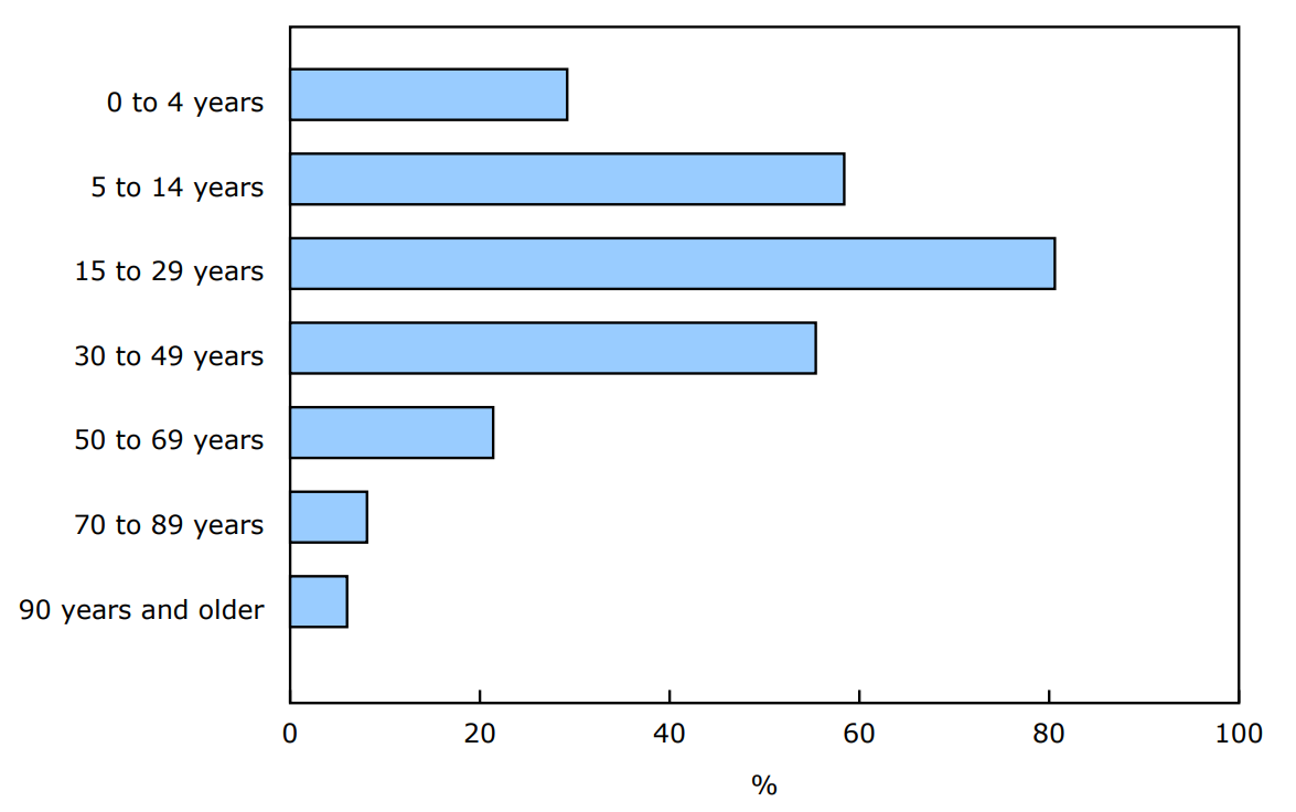 Chart 3: Percentage of deaths investigated by coroners and medical examiners in Canada, by age group, 2006 to 2023