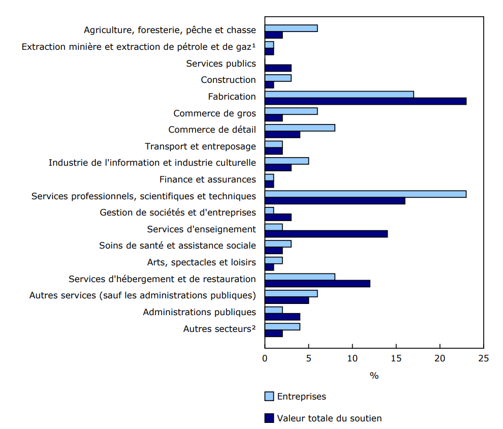 Graphique 3 - Soutien de la croissance et de l'innovation en entreprise, selon le secteur, 2022