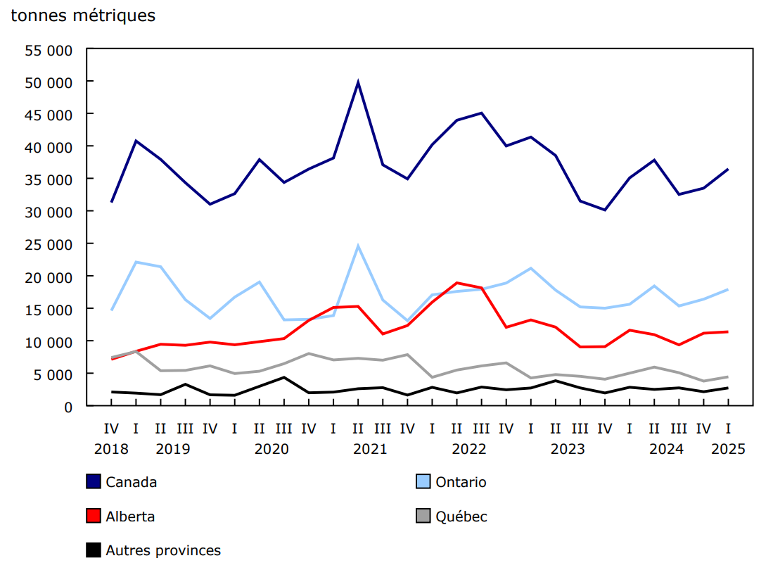 Graphique 3 - Stocks de viandes de bœuf froides et congelées trimestriels, selon la province