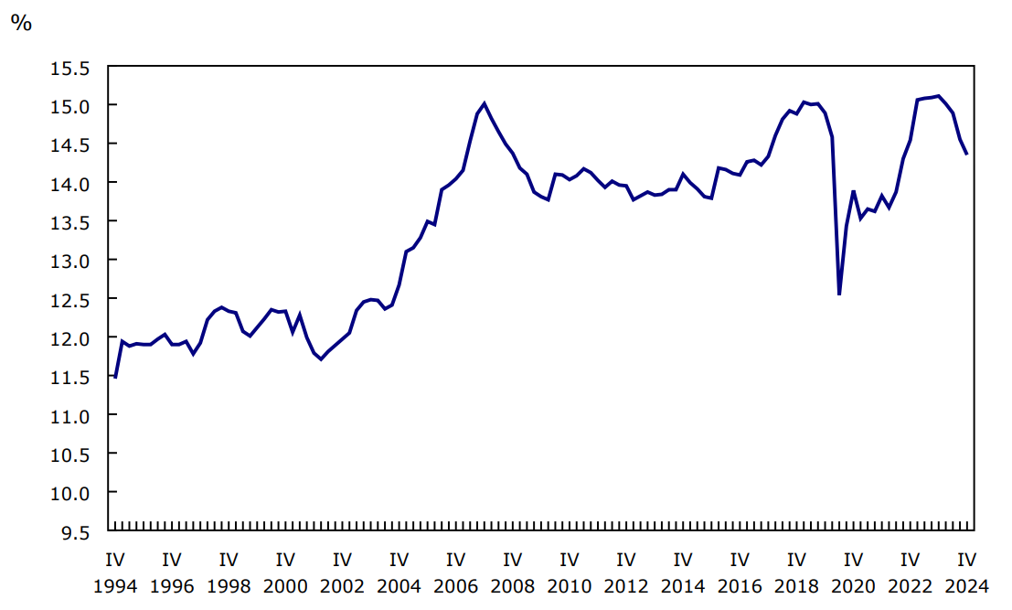 Chart 3: Household debt service ratio