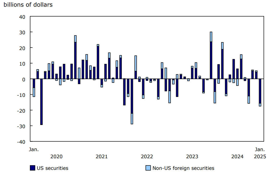 Chart 3 - Canadian investment in foreign equity and investment fund shares