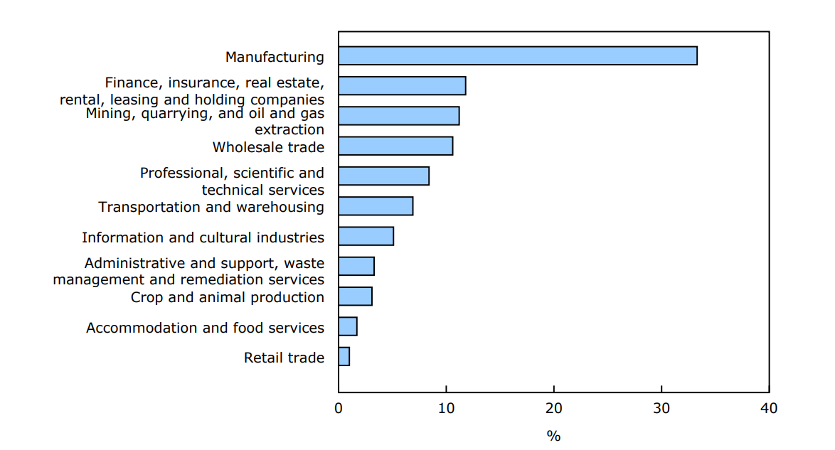 Chart 3 - Contribution to internal trade, by industry, 2021 
