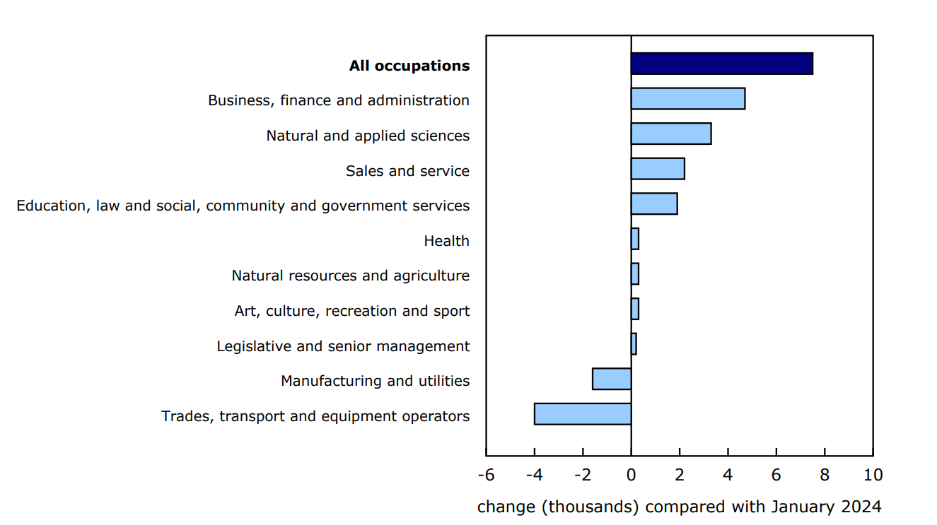 Chart 3 - Largest 12-month increase in regular Employment Insurance recipients among those who last worked in business, finance and administration occupations, followed by natural and applied sciences and related occupations