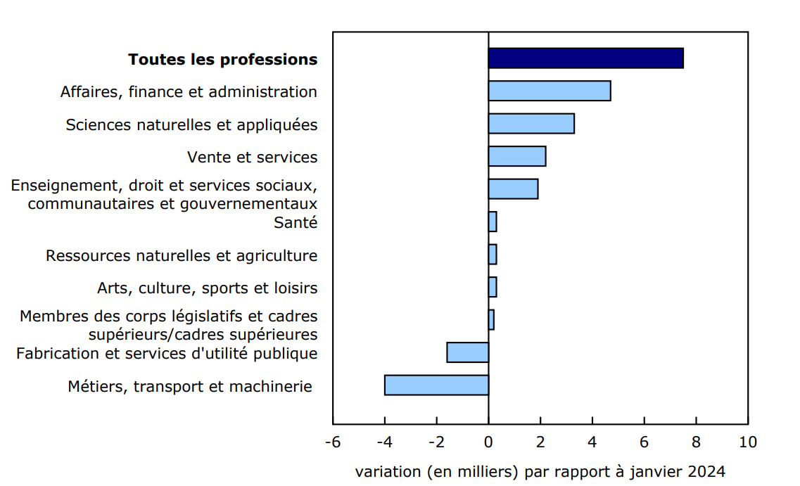 Graphique 3 - La plus forte croissance sur 12 mois du nombre de prestataires d'assurance-emploi régulière est enregistrée chez les personnes dont le dernier emploi occupé était dans la catégorie des affaires, de la finance et de l'administration, suivie de celle des sciences naturelles et appliquées et des domaines apparentés
