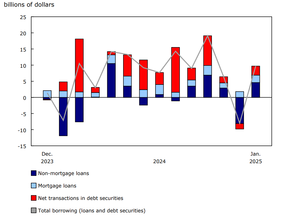 Chart 3 - Private non-financial corporation borrowing