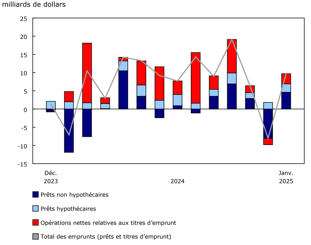 Graphique 3 - Emprunts des sociétés privées non financières