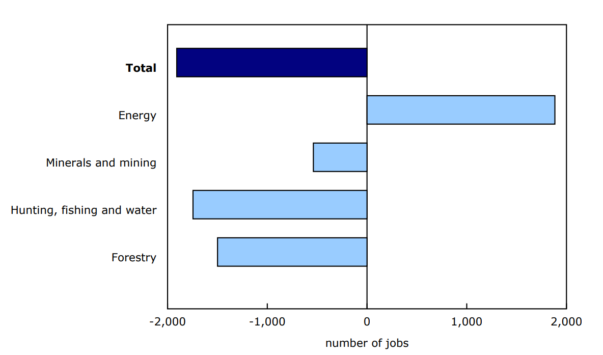 Chart 3 - Changes in jobs, fourth quarter of 2024