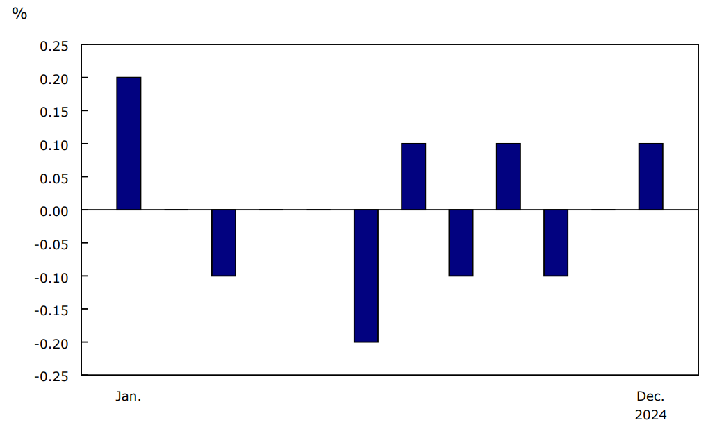 Chart 3: Monthly growth rate of the number of active businesses, business sector, January to December 2024, seasonally adjusted data