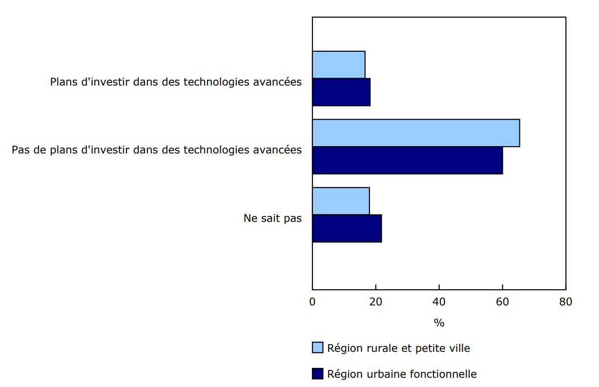 Graphique 3 - Plans des entreprises dans les régions rurales et petites villes en vue d'investir dans des technologies avancées au cours des 12 prochains mois, en comparaison avec les entreprises dans les régions urbaines fonctionnelles, premier trimestre de 2025