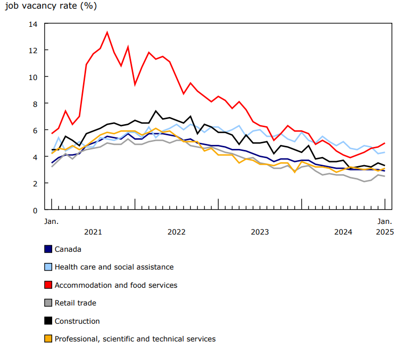 Chart 4 - Job vacancy rate across the five sectors with the most job vacancies