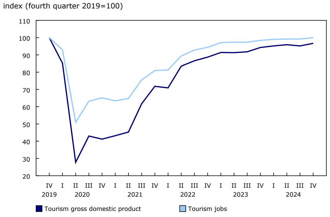 Chart 3: Tourism gross domestic product and jobs attributable to tourism increase