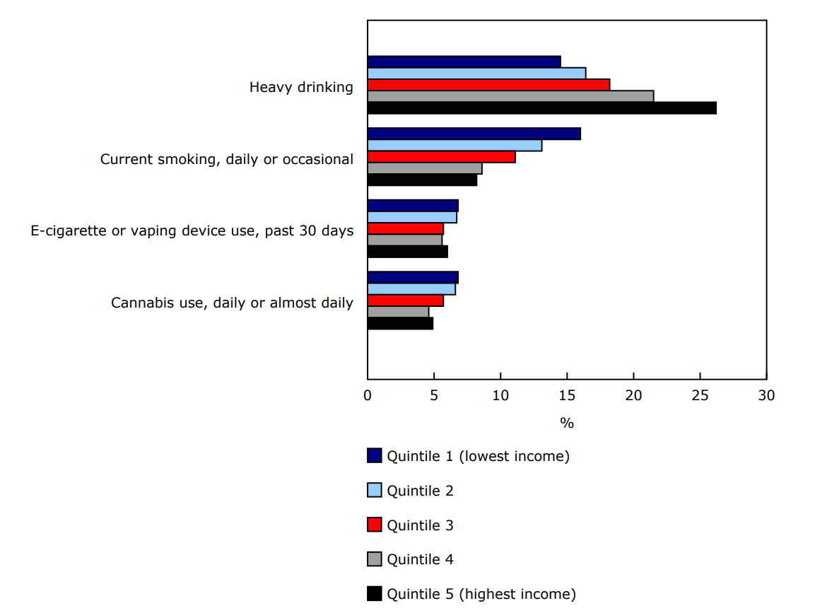 Chart 3 - Heavy drinking, current smoking, e-cigarette or vaping device use, and cannabis use among Canadians aged 18 and older, by household income quintile, 2023