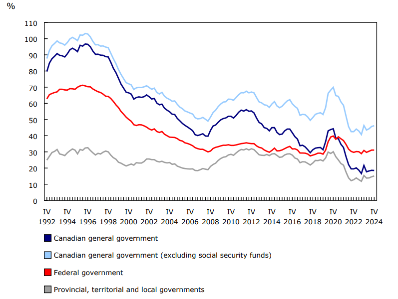 Chart 3 - Net debt as a percentage of nominal gross domestic product by government subsector