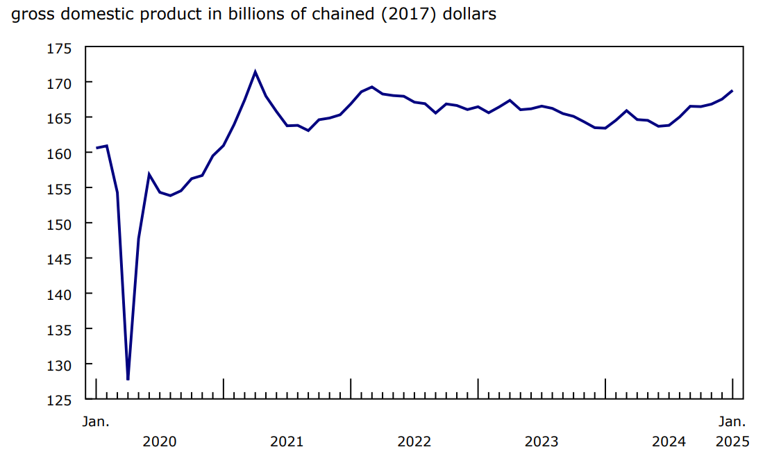 Chart 3 - Construction activity rises for the sixth time in seven months in January