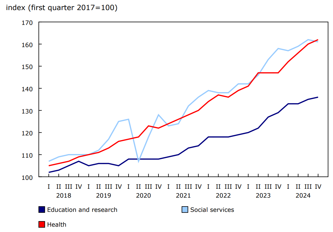 Chart 3: Nominal gross domestic product, non-profit institutions, by activity