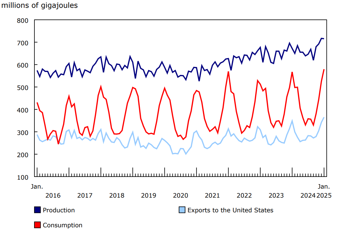 Chart 3 - Canadian production of natural gas, domestic consumption and exports to the United States