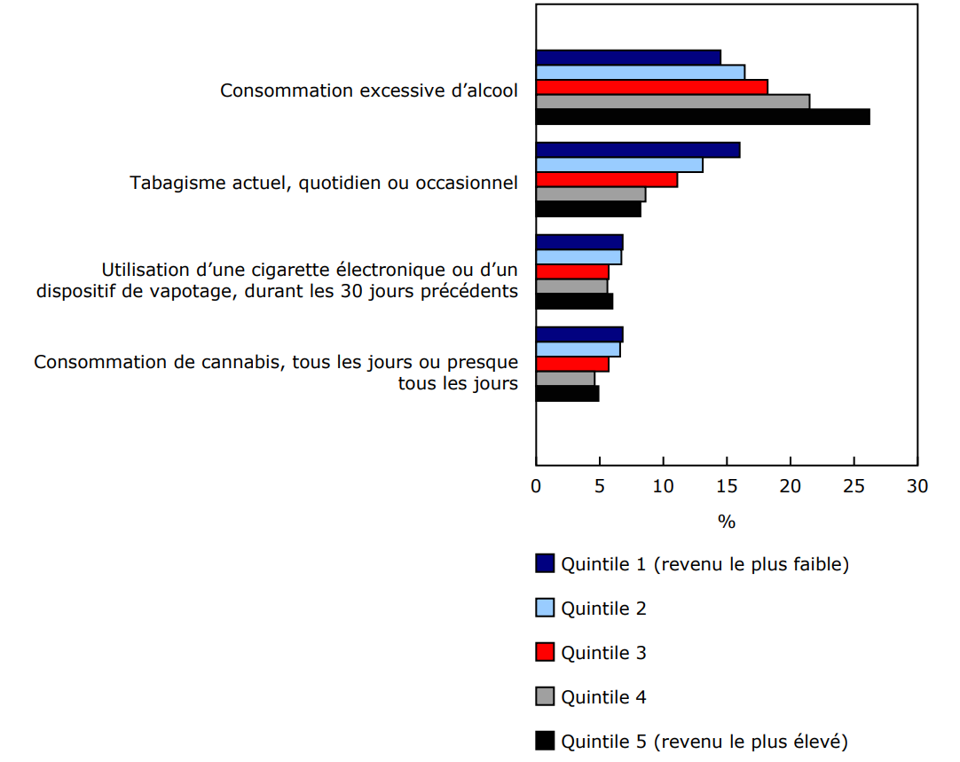Graphique 3 - Consommation excessive d'alcool, tabagisme actuel, utilisation de cigarettes électroniques ou de dispositifs de vapotage et consommation de cannabis chez les Canadiens de 18 ans et plus, selon le quintile de revenu des ménages, 2023